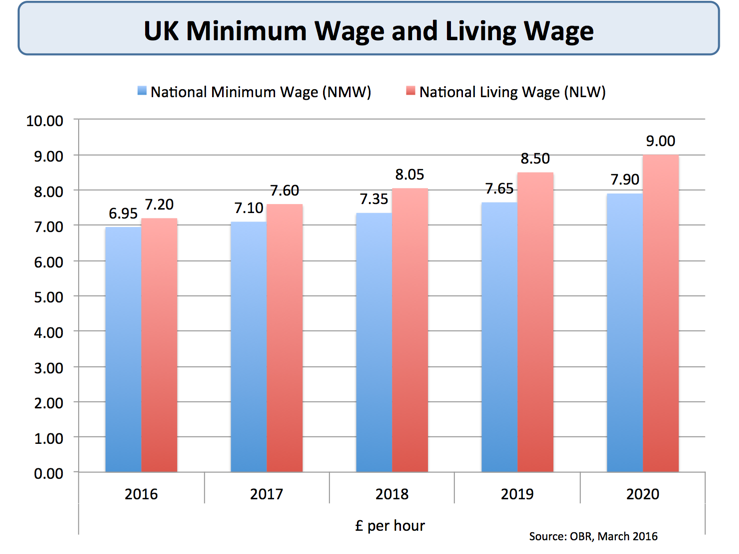 Minimum Wage